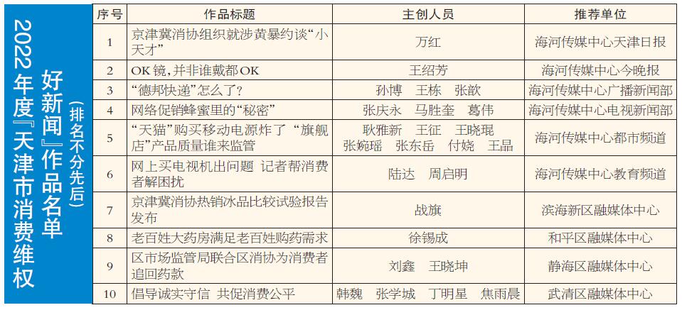 2022年度“天津市消费维权好新闻”评选揭晓「相关图片」